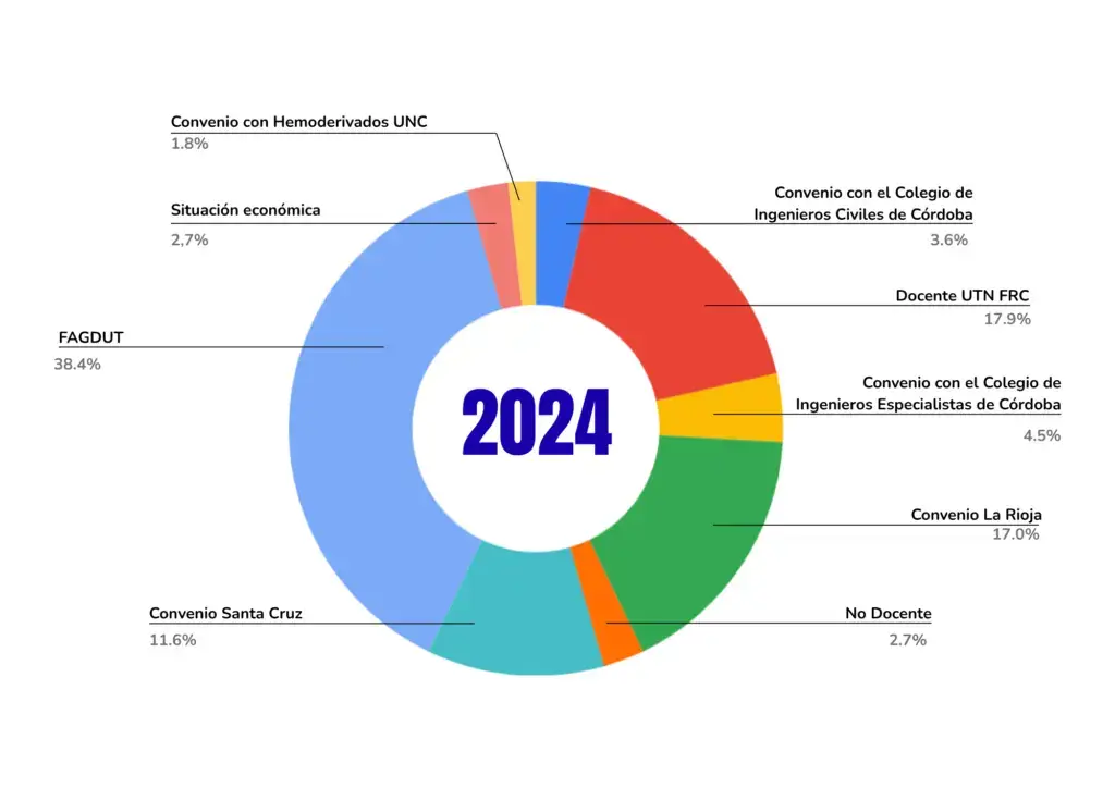 Becas otorgadas año 2024